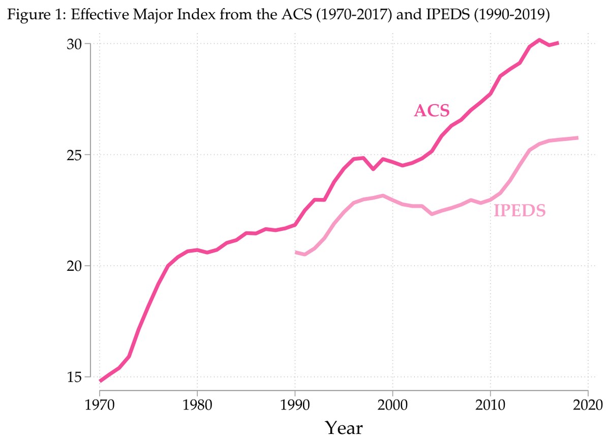Effective Major Index rising from about 15 in 1970 to about 30 by 2017 in ACS data, with IPEDS following a similar upward path from 1990