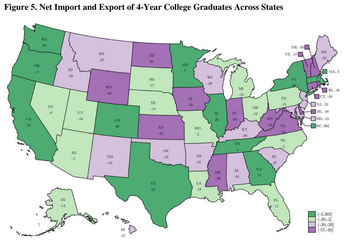 Map of the United States shading each state by net import or export of four-year college graduates, with green states net importers and purple states net exporters