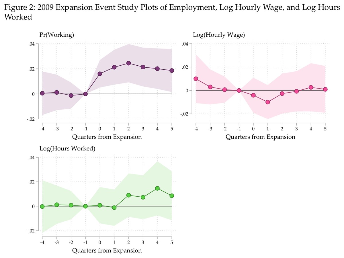Three-panel event study around the 2009 IBR expansion: probability of working jumps after the expansion while log hourly wage and log hours worked stay flat