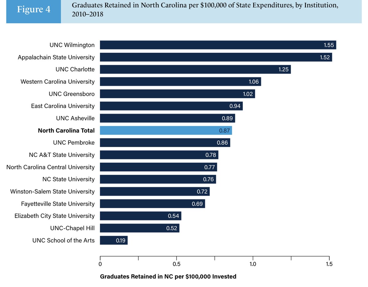 Horizontal bar chart of graduates retained in North Carolina per $100,000 of state expenditures by UNC System institution, with UNC Wilmington highest at 1.55 and UNC School of the Arts lowest at 0.19