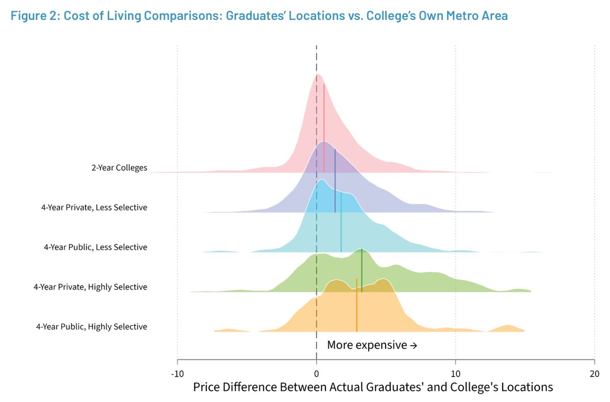 Ridgeline density plot comparing cost of living between graduates' actual locations and their college's metro area, by college type