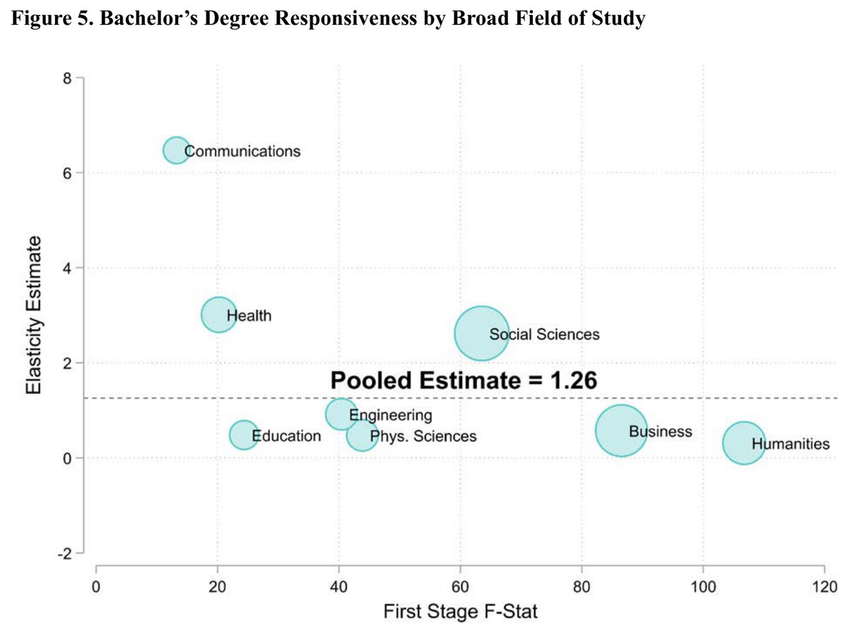 Bubble scatter of bachelor's degree responsiveness by broad field of study, showing a pooled elasticity of 1.26 with field-specific estimates for Communications, Health, Social Sciences, Business, Humanities, and others